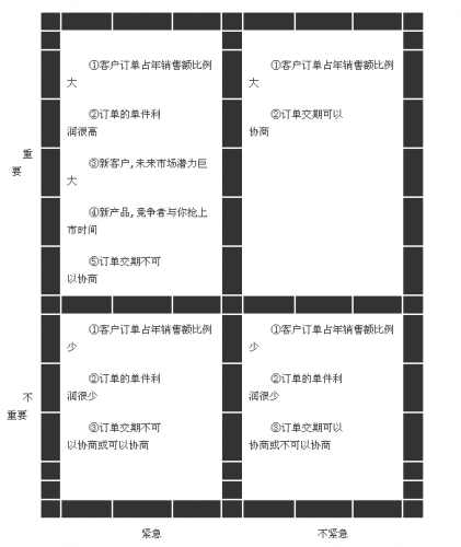 訂單排產的優(yōu)先考量之象限準則